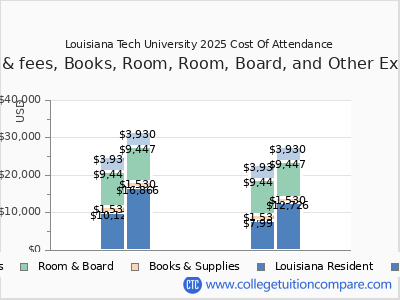 Louisiana Tech University 2025 COA (cost of attendance) chart