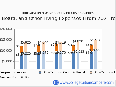 Louisiana Tech University 2025 room & board cost chart