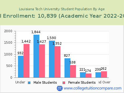 Louisiana Tech University 2023 Student Population by Age chart