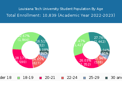 Louisiana Tech University 2023 Student Population Age Diversity Pie chart