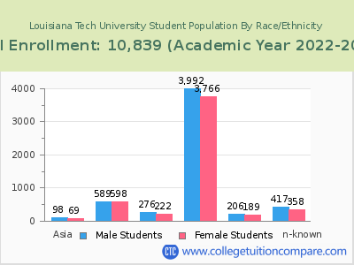 Louisiana Tech University 2023 Student Population by Gender and Race chart