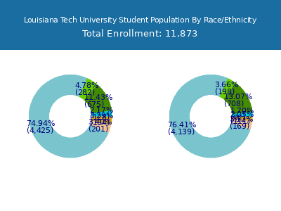 Louisiana Tech University - Student Population and Demographics