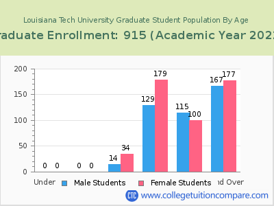 Louisiana Tech University 2023 Graduate Enrollment by Age chart
