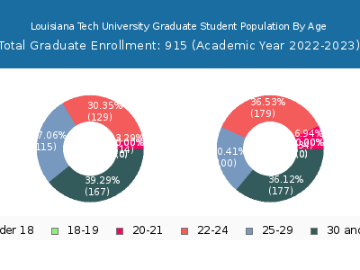 Louisiana Tech University 2023 Graduate Enrollment Age Diversity Pie chart