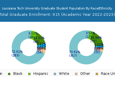 Louisiana Tech University 2023 Graduate Enrollment by Gender and Race chart