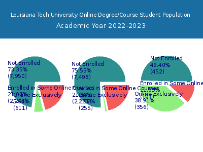 Louisiana Tech University 2023 Online Student Population chart