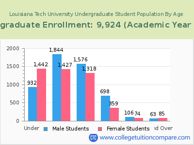 Louisiana Tech University 2023 Undergraduate Enrollment by Age chart