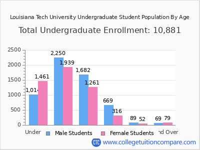 Louisiana Tech University 2025 Undergraduate Enrollment by Age chart