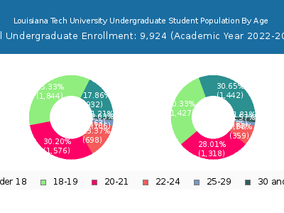 Louisiana Tech University 2023 Undergraduate Enrollment Age Diversity Pie chart