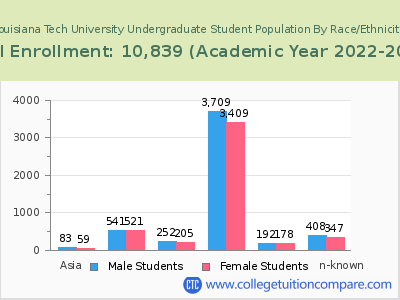 Louisiana Tech University 2023 Undergraduate Enrollment by Gender and Race chart