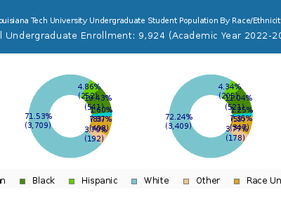 Louisiana Tech University 2023 Undergraduate Enrollment by Gender and Race chart