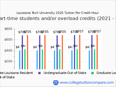 Louisiana Tech University 2025 cost per credit hour chart