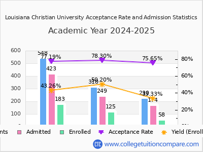 Louisiana Christian University 2025 Acceptance Rate By Gender chart