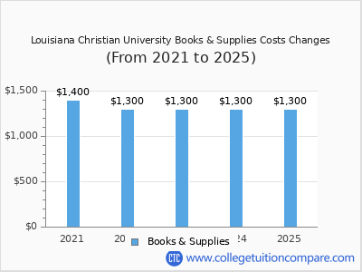 Louisiana Christian University 2025 books & supplies cost chart