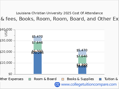 Louisiana Christian University 2025 COA (cost of attendance) chart