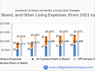 Louisiana Christian University 2025 room & board cost chart