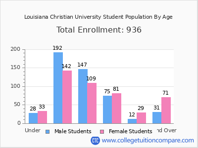 Louisiana Christian University 2024 Student Population by Age chart
