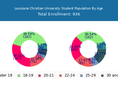 Louisiana Christian University 2024 Student Population Age Diversity Pie chart