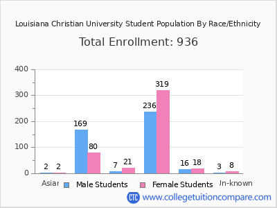 Louisiana Christian University 2025 Student Population by Gender and Race chart