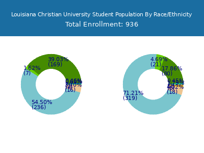 Louisiana Christian University 2025 Student Population by Gender and Race chart