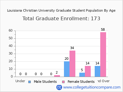 Louisiana Christian University 2024 Graduate Enrollment by Age chart