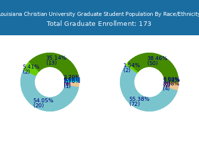 Louisiana Christian University 2025 Graduate Enrollment by Gender and Race chart