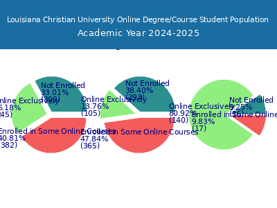 Louisiana Christian University 2025 Online Student Population chart