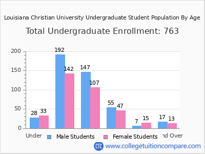 Louisiana Christian University 2024 Undergraduate Enrollment by Age chart