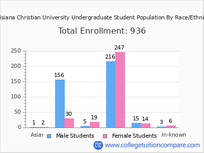Louisiana Christian University 2025 Undergraduate Enrollment by Gender and Race chart