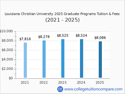 Louisiana Christian University 2025 graduate tuition chart