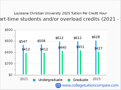 Louisiana Christian University 2025 cost per credit hour chart