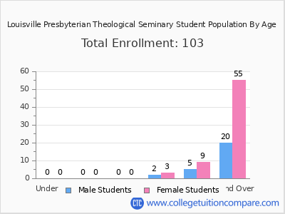 Louisville Presbyterian Theological Seminary 2024 Student Population by Age chart