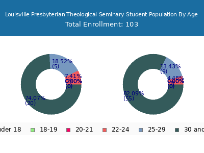 Louisville Presbyterian Theological Seminary 2024 Student Population Age Diversity Pie chart