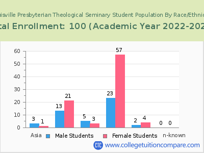 Louisville Presbyterian Theological Seminary 2023 Student Population by Gender and Race chart
