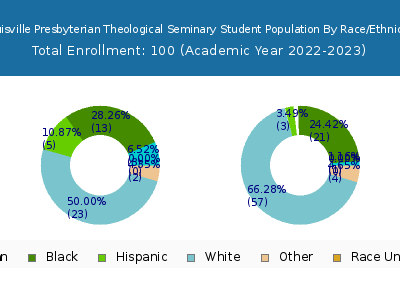 Louisville Presbyterian Theological Seminary 2023 Student Population by Gender and Race chart