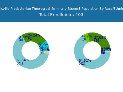 Louisville Presbyterian Theological Seminary 2025 Student Population by Gender and Race chart