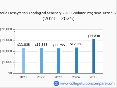 Louisville Presbyterian Theological Seminary 2025 graduate tuition chart