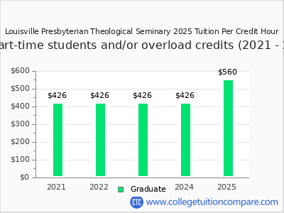 Louisville Presbyterian Theological Seminary 2025 cost per credit hour chart