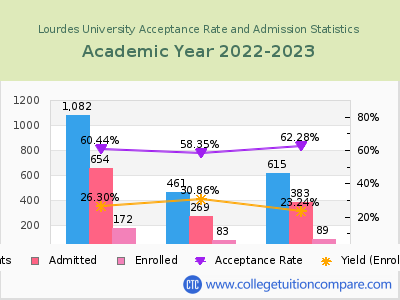 Lourdes University 2023 Acceptance Rate By Gender chart