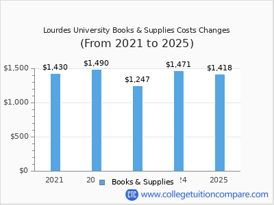 Lourdes University 2025 books & supplies cost chart