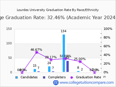 Lourdes University graduation rate by race