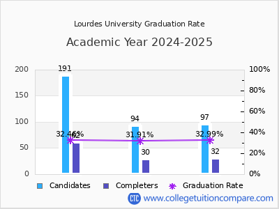 Lourdes University graduation rate by gender