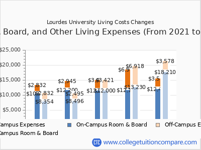 Lourdes University 2025 room & board cost chart