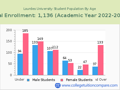Lourdes University 2023 Student Population by Age chart