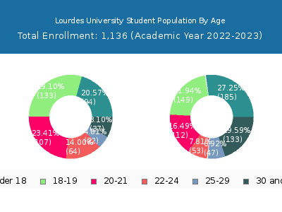 Lourdes University 2023 Student Population Age Diversity Pie chart