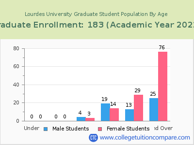 Lourdes University 2023 Graduate Enrollment by Age chart