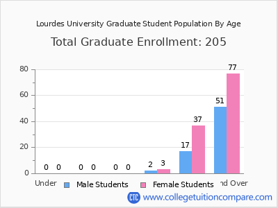 Lourdes University 2024 Graduate Enrollment by Age chart