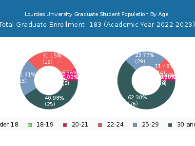 Lourdes University 2023 Graduate Enrollment Age Diversity Pie chart