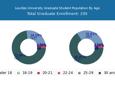 Lourdes University 2024 Graduate Enrollment Age Diversity Pie chart