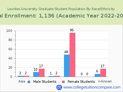 Lourdes University 2023 Graduate Enrollment by Gender and Race chart